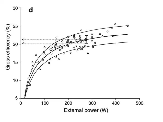Gráfico mostrando la relación entre la potencia y la eficiencia en el ciclismo