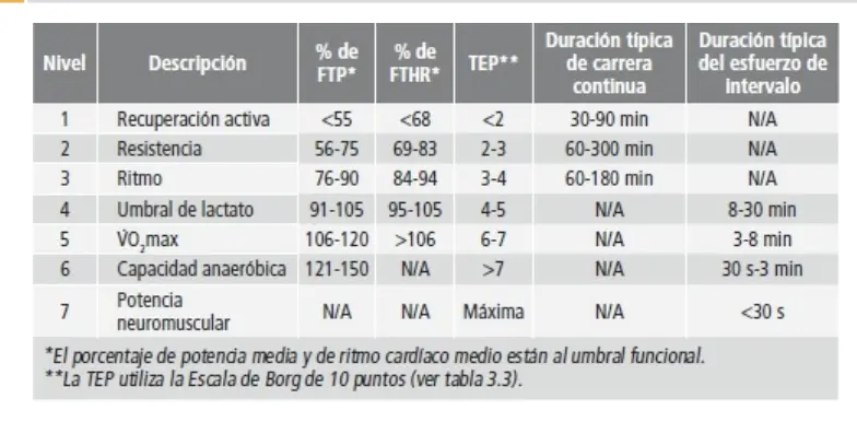 zonas coggan en training and racing with a power meter y entrenar con potenciómetro