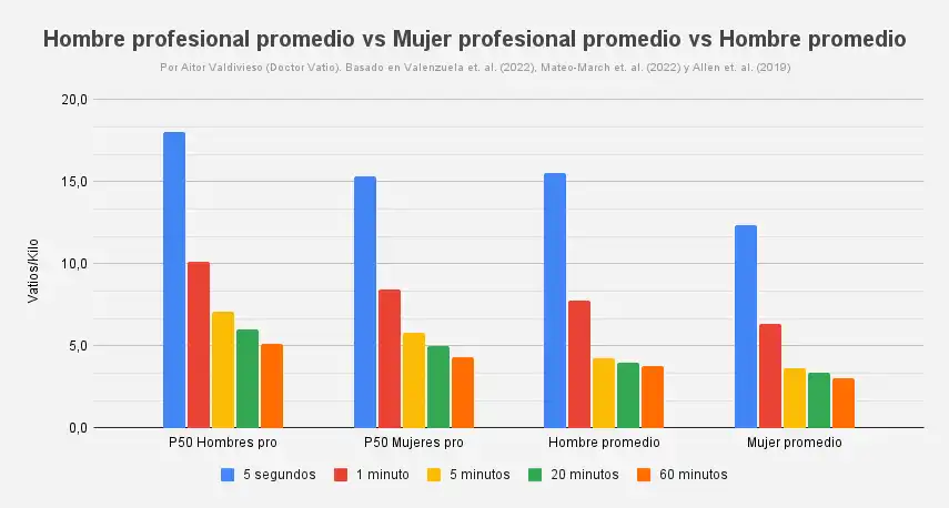 Gráfico valores de potencia relativos del percentil 10 de ciclistas profesionales y el ciclista promedio