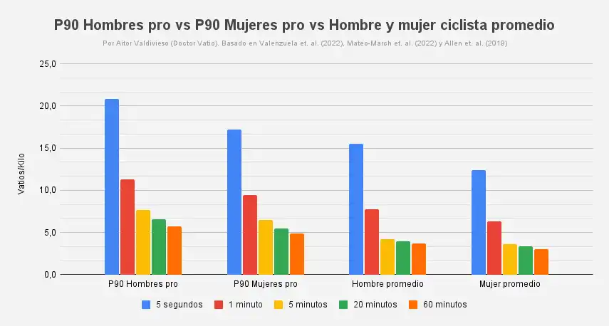 Gráfico valores de potencia relativos del percentil 10 de ciclistas profesionales y el ciclista promedio