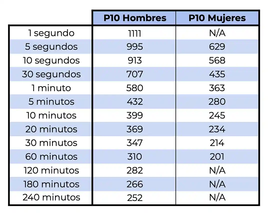 Valores de potencia absolutos del percentil 10 de ciclistas profesionales