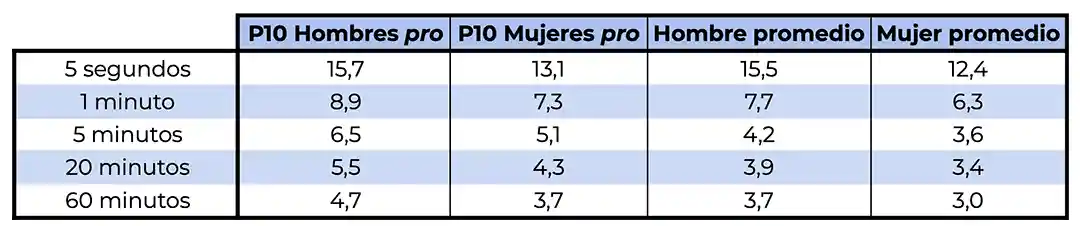 Valores de potencia relativos del percentil 10 de ciclistas profesionales y el ciclista promedio