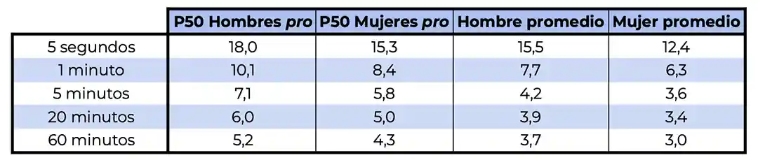 Valores de potencia relativos ciclistas profesionales promedio y el ciclista promedio