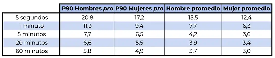 Valores de potencia relativos del percentil 90 de ciclistas profesionales y el ciclista promedio